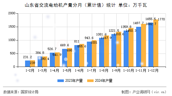 山東省交流電動(dòng)機(jī)產(chǎn)量分月（累計(jì)值）統(tǒng)計(jì)