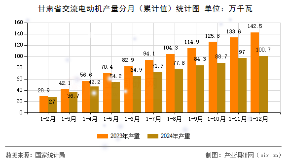 甘肅省交流電動機產(chǎn)量分月（累計值）統(tǒng)計圖