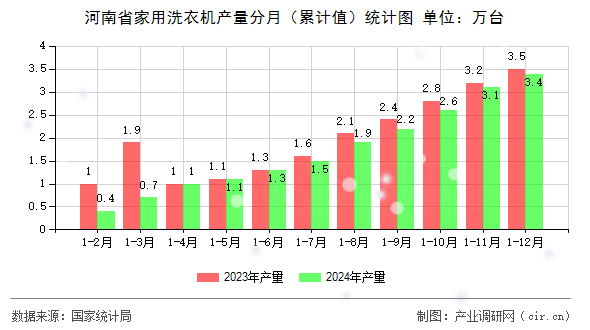 河南省家用洗衣機產(chǎn)量分月（累計值）統(tǒng)計圖