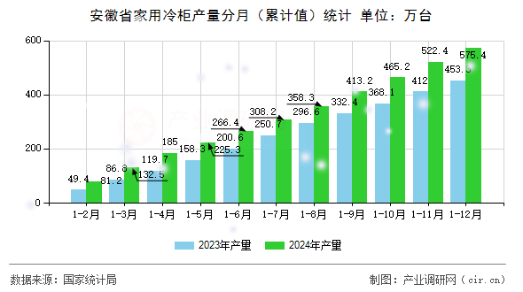 安徽省家用冷柜產(chǎn)量分月（累計值）統(tǒng)計