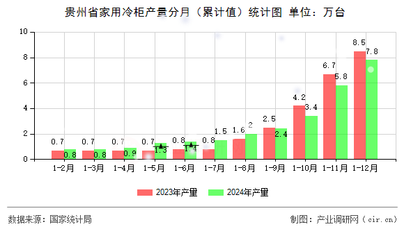 貴州省家用冷柜產(chǎn)量分月（累計值）統(tǒng)計圖