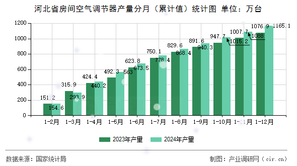 河北省房間空氣調(diào)節(jié)器產(chǎn)量分月（累計值）統(tǒng)計圖