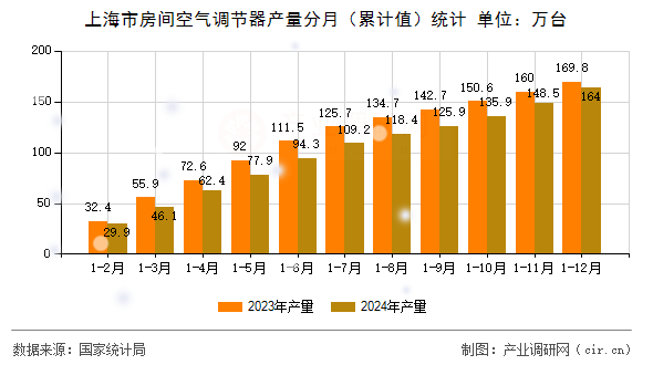 上海市房間空氣調(diào)節(jié)器產(chǎn)量分月（累計值）統(tǒng)計