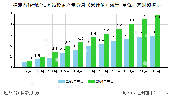 福建省移動(dòng)通信基站設(shè)備產(chǎn)量分月（累計(jì)值）統(tǒng)計(jì)