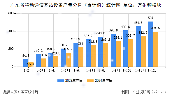 廣東省移動通信基站設(shè)備產(chǎn)量分月（累計(jì)值）統(tǒng)計(jì)圖