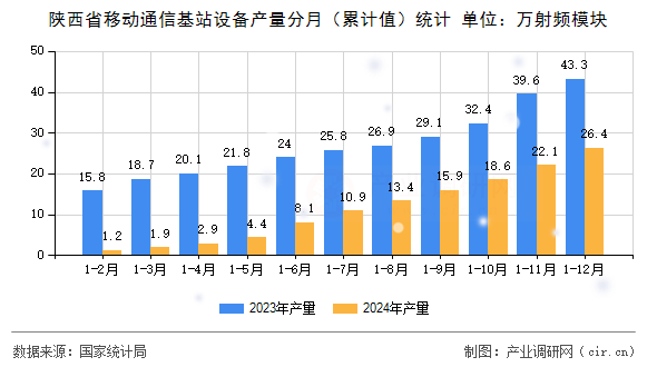 陜西省移動(dòng)通信基站設(shè)備產(chǎn)量分月（累計(jì)值）統(tǒng)計(jì)