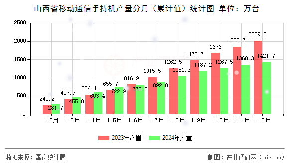 山西省移動(dòng)通信手持機(jī)產(chǎn)量分月（累計(jì)值）統(tǒng)計(jì)圖