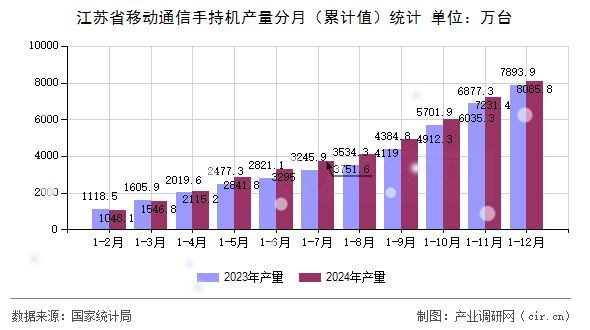 江蘇省移動通信手持機產(chǎn)量分月（累計值）統(tǒng)計