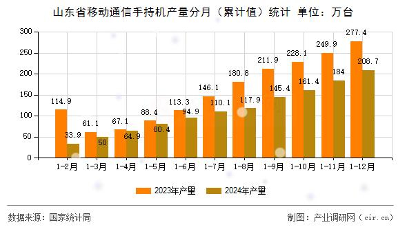 山東省移動通信手持機產(chǎn)量分月（累計值）統(tǒng)計