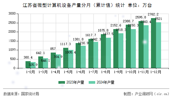 江蘇省微型計算機(jī)設(shè)備產(chǎn)量分月（累計值）統(tǒng)計