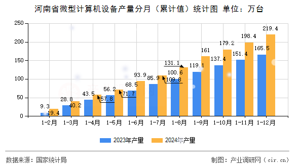 河南省微型計算機設備產量分月（累計值）統計圖