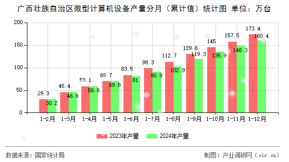 廣西壯族自治區(qū)微型計(jì)算機(jī)設(shè)備產(chǎn)量分月（累計(jì)值）統(tǒng)計(jì)圖