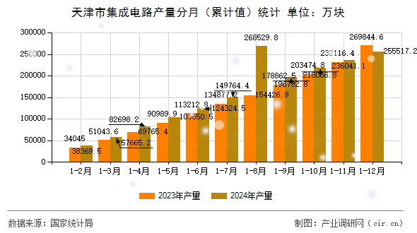 天津市集成電路產(chǎn)量分月（累計值）統(tǒng)計