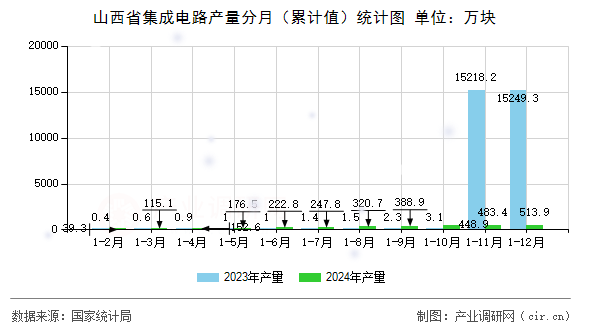 山西省集成電路產(chǎn)量分月（累計值）統(tǒng)計圖