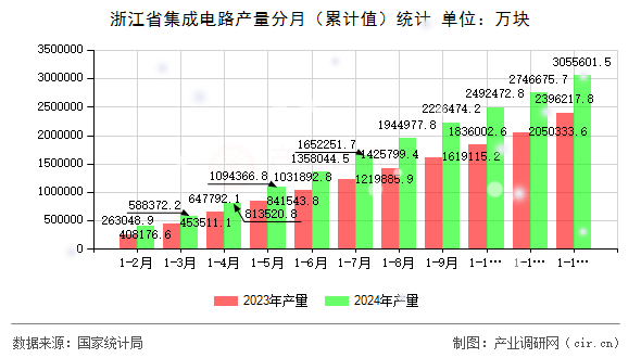 浙江省集成電路產(chǎn)量分月（累計(jì)值）統(tǒng)計(jì)