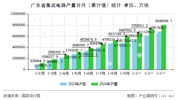 廣東省集成電路產(chǎn)量分月（累計值）統(tǒng)計