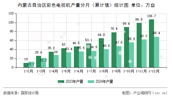 內(nèi)蒙古自治區(qū)彩色電視機產(chǎn)量分月（累計值）統(tǒng)計圖