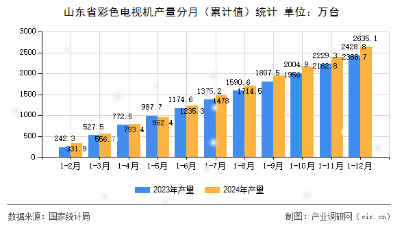 山東省彩色電視機(jī)產(chǎn)量分月（累計值）統(tǒng)計