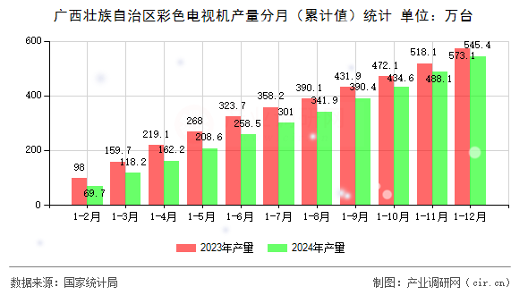 廣西壯族自治區(qū)彩色電視機產量分月（累計值）統計