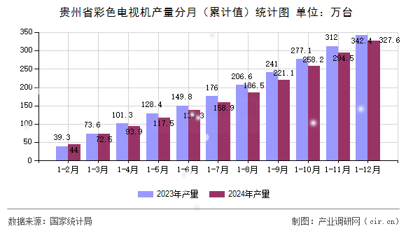 貴州省彩色電視機產(chǎn)量分月（累計值）統(tǒng)計圖