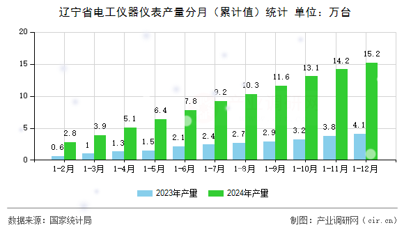 遼寧省電工儀器儀表產(chǎn)量分月（累計值）統(tǒng)計