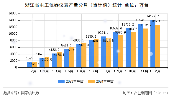 浙江省電工儀器儀表產(chǎn)量分月（累計值）統(tǒng)計