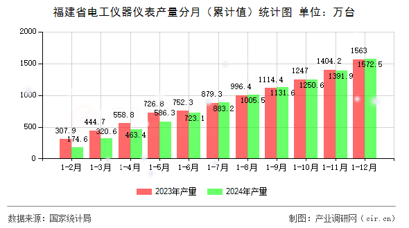 福建省電工儀器儀表產(chǎn)量分月（累計(jì)值）統(tǒng)計(jì)圖