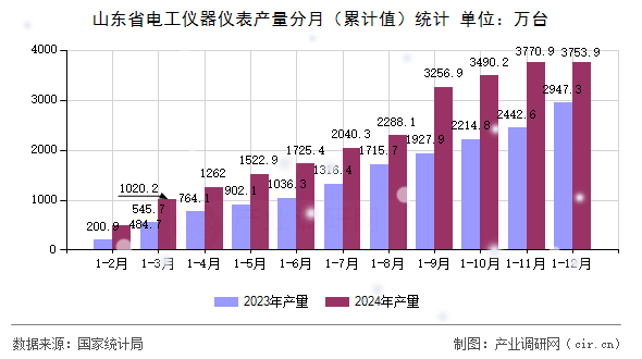 山東省電工儀器儀表產(chǎn)量分月（累計值）統(tǒng)計