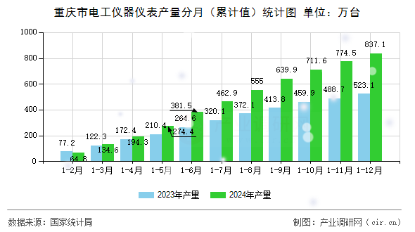 重慶市電工儀器儀表產(chǎn)量分月（累計(jì)值）統(tǒng)計(jì)圖