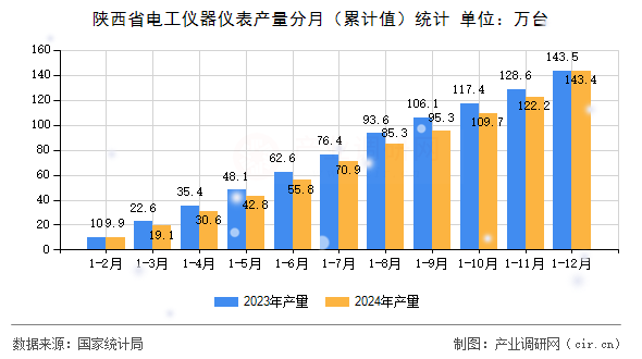 陜西省電工儀器儀表產(chǎn)量分月（累計(jì)值）統(tǒng)計(jì)