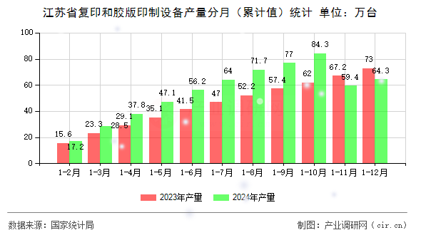 江蘇省復(fù)印和膠版印制設(shè)備產(chǎn)量分月（累計值）統(tǒng)計