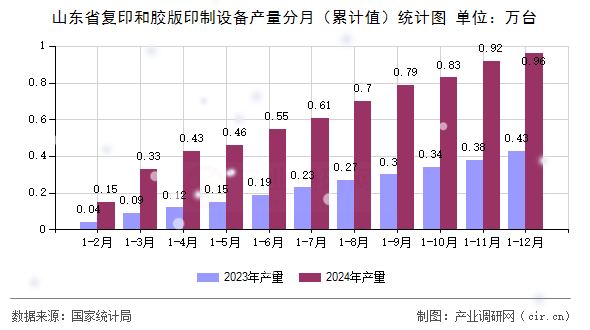 山東省復(fù)印和膠版印制設(shè)備產(chǎn)量分月（累計值）統(tǒng)計圖