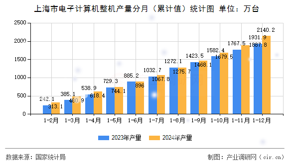 上海市電子計(jì)算機(jī)整機(jī)產(chǎn)量分月（累計(jì)值）統(tǒng)計(jì)圖
