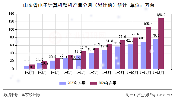 山東省電子計算機整機產(chǎn)量分月（累計值）統(tǒng)計