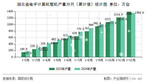 湖北省電子計算機整機產(chǎn)量分月（累計值）統(tǒng)計圖