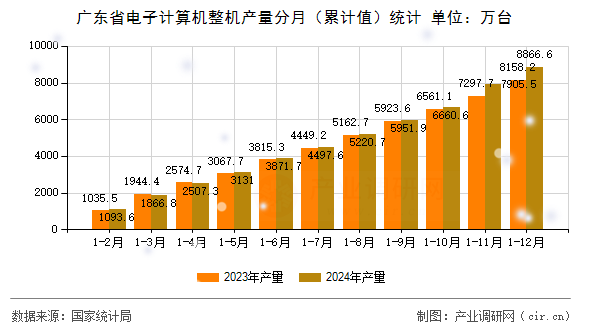 廣東省電子計算機整機產量分月（累計值）統(tǒng)計