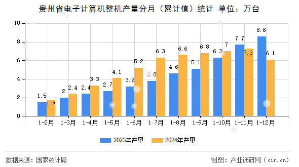 貴州省電子計算機整機產(chǎn)量分月（累計值）統(tǒng)計