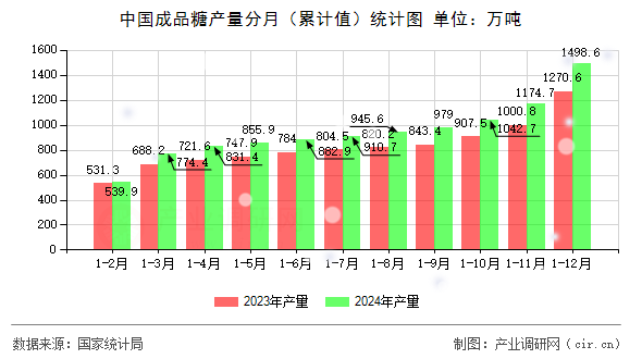 中國(guó)成品糖產(chǎn)量分月（累計(jì)值）統(tǒng)計(jì)圖