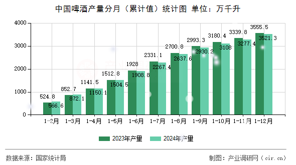 中國啤酒產(chǎn)量分月（累計值）統(tǒng)計圖