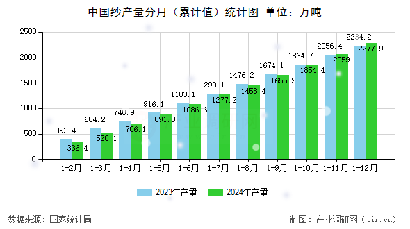 中國紗產量分月（累計值）統計圖