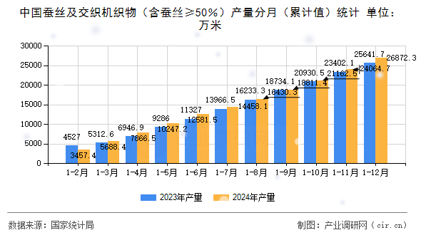 中國(guó)蠶絲及交織機(jī)織物（含蠶絲≥50％）產(chǎn)量分月（累計(jì)值）統(tǒng)計(jì)
