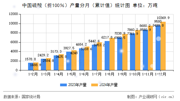中國硫酸（折100％）產(chǎn)量分月（累計(jì)值）統(tǒng)計(jì)圖