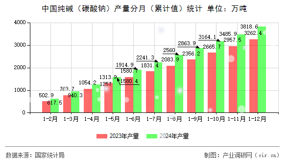 中國(guó)純堿（碳酸鈉）產(chǎn)量分月（累計(jì)值）統(tǒng)計(jì)