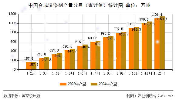 中國(guó)合成洗滌劑產(chǎn)量分月（累計(jì)值）統(tǒng)計(jì)圖