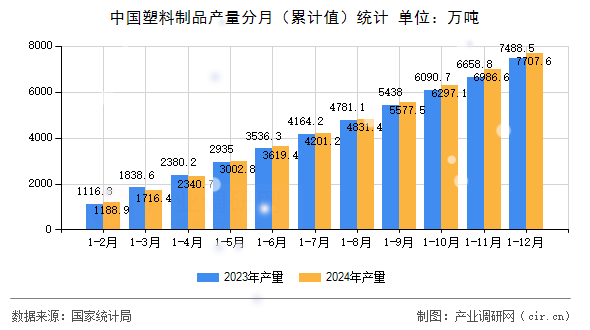 中國塑料制品產(chǎn)量分月（累計值）統(tǒng)計