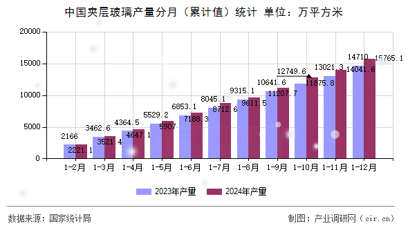 中國(guó)夾層玻璃產(chǎn)量分月（累計(jì)值）統(tǒng)計(jì)
