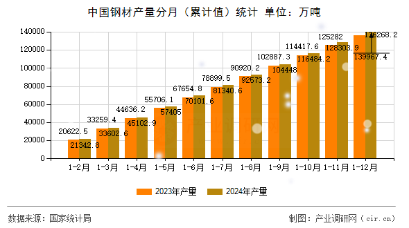中國鋼材產(chǎn)量分月（累計值）統(tǒng)計