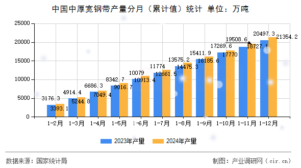 中國中厚寬鋼帶產(chǎn)量分月（累計(jì)值）統(tǒng)計(jì)