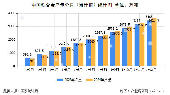 中國鐵合金產(chǎn)量分月（累計(jì)值）統(tǒng)計(jì)圖