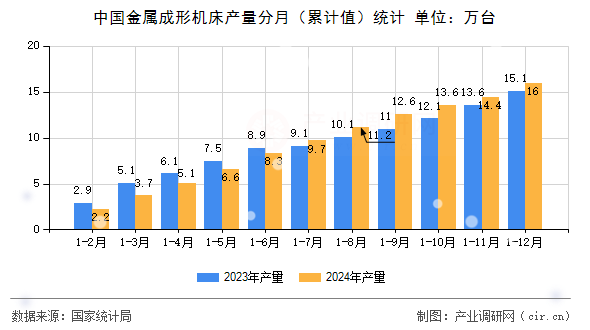 中國金屬成形機床產量分月（累計值）統(tǒng)計